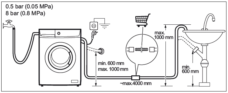 Altura desague lavadora automatica  Lavarropas, Gasfiteria, Lavadora  automatica