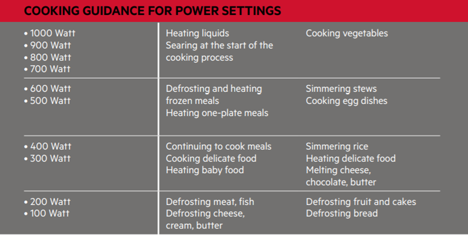 How to use the right microwave power settings