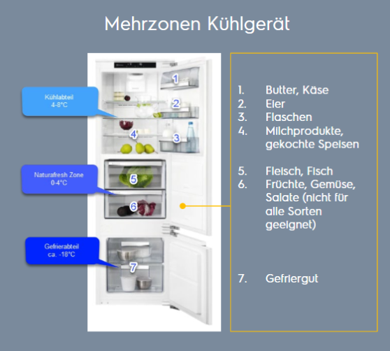 Was ist die optimale Temperatur im Kühlschrank / Gefrierschrank?