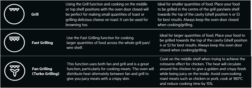 Jeg accepterer det Kristendom anker How to use the oven Grill Function, types of grilling options | Electrolux